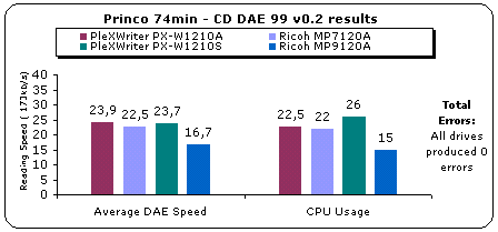 Maxell media-DAE results